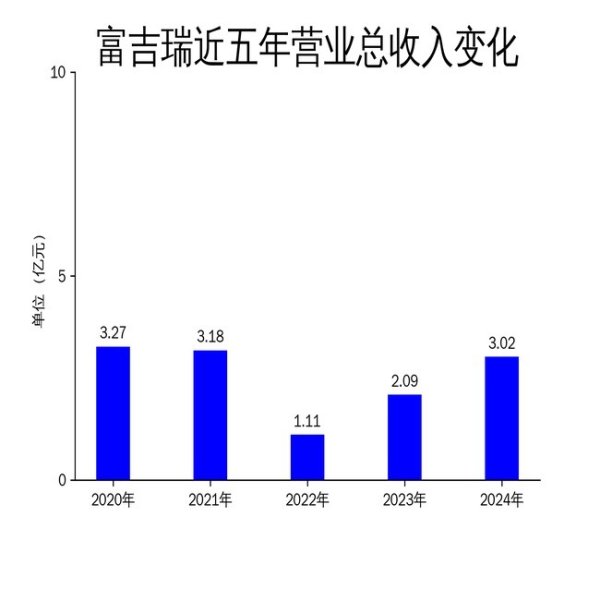 股市配资行情 富吉瑞2024年扭亏为盈，但2025年一季度业绩大幅下滑