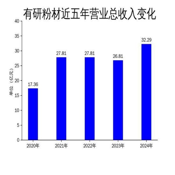 股票配资配资平台 有研粉材2024年营收净利双增，但毛利率下滑引关注