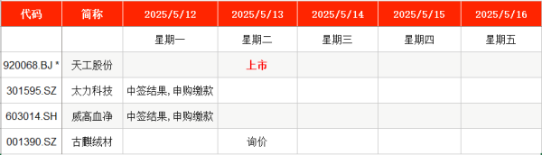 股票配资风控 IPO周报｜本周A股暂无新股网上申购 年内最低价股周二上市
